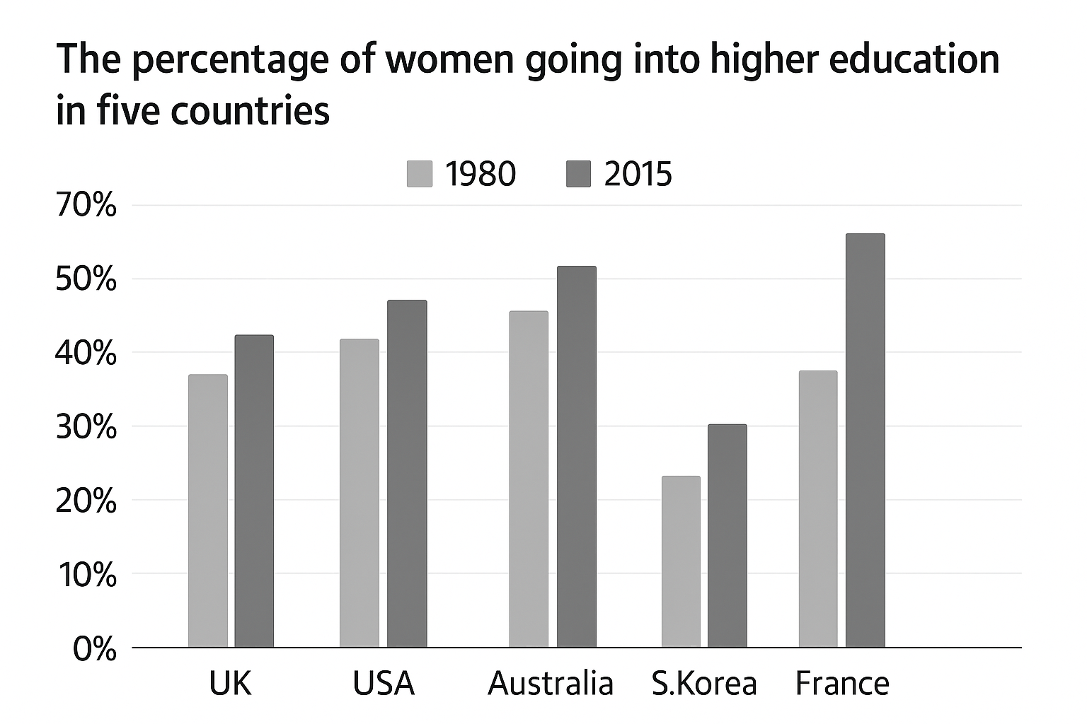 The percentage of women going into higher education in five countries NEB Past Paper English The percentage of women going into higher education in five countries NEB Past Paper English